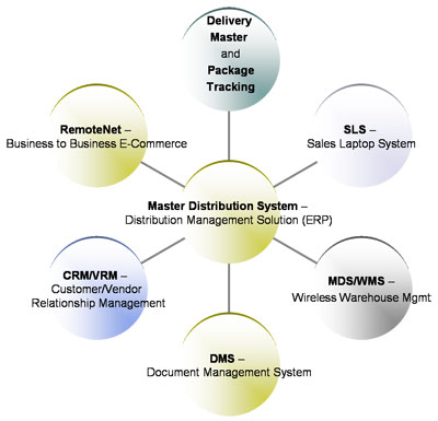 MDS Product Chart